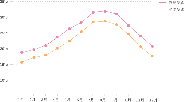 奄美大島の一年の気温の推移